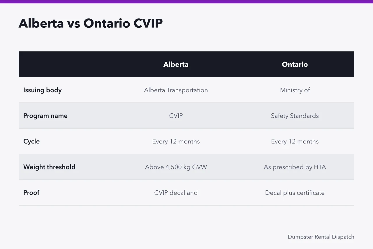 Comparison table of Alberta and Ontario dumpster truck inspection requirements (Dumpster Truck Inspection Requirements: CVIP in Alberta vs Ontario)